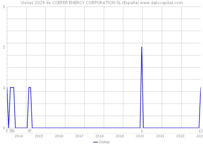 Visitas 2024 de COEFER ENERGY CORPORATION SL (España) 
