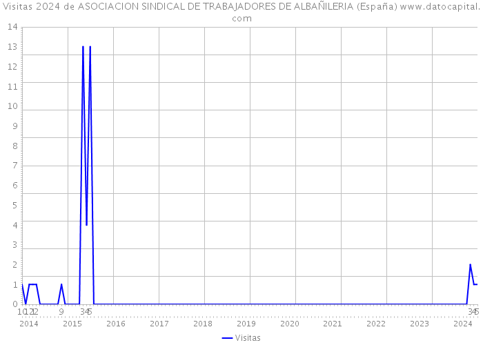 Visitas 2024 de ASOCIACION SINDICAL DE TRABAJADORES DE ALBAÑILERIA (España) 