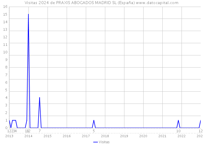 Visitas 2024 de PRAXIS ABOGADOS MADRID SL (España) 