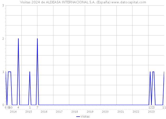 Visitas 2024 de ALDEASA INTERNACIONAL S.A. (España) 