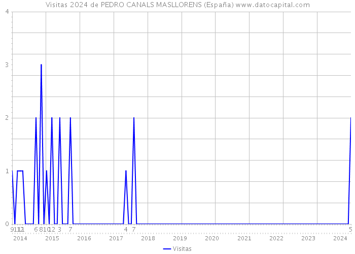 Visitas 2024 de PEDRO CANALS MASLLORENS (España) 