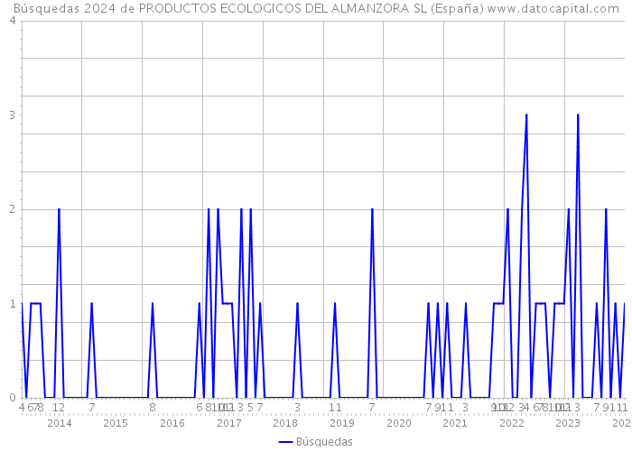 Búsquedas 2024 de PRODUCTOS ECOLOGICOS DEL ALMANZORA SL (España) 