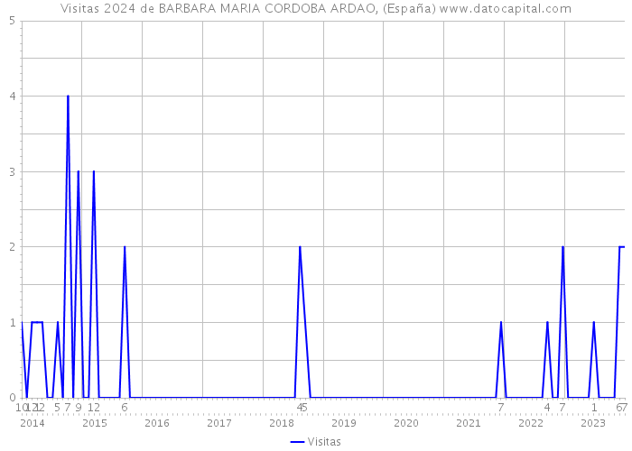 Visitas 2024 de BARBARA MARIA CORDOBA ARDAO, (España) 