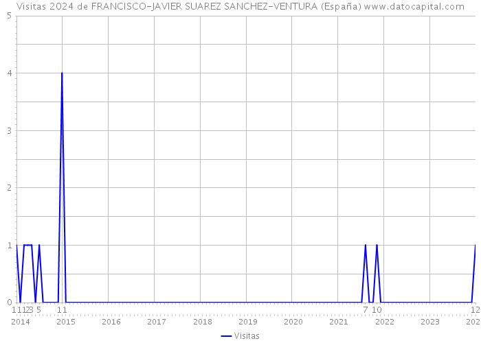 Visitas 2024 de FRANCISCO-JAVIER SUAREZ SANCHEZ-VENTURA (España) 