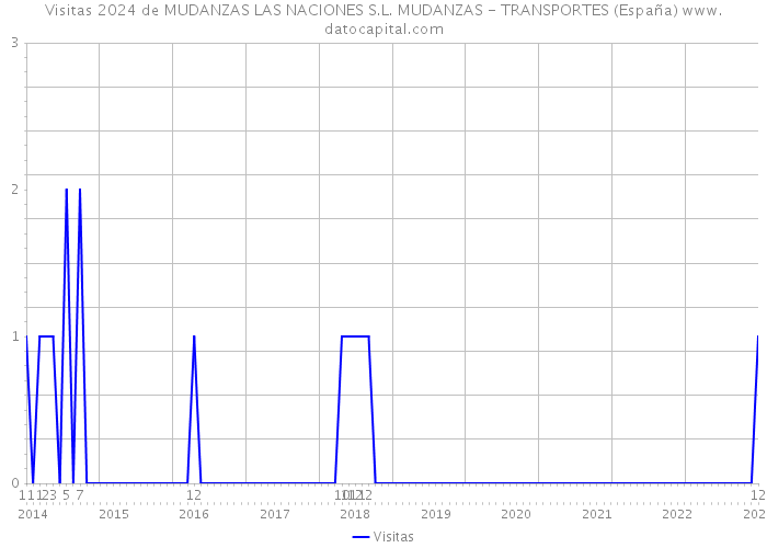 Visitas 2024 de MUDANZAS LAS NACIONES S.L. MUDANZAS - TRANSPORTES (España) 