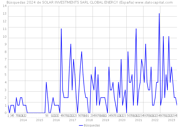 Búsquedas 2024 de SOLAR INVESTMENTS SARL GLOBAL ENERGY (España) 