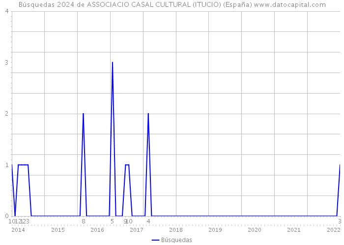 Búsquedas 2024 de ASSOCIACIO CASAL CULTURAL (ITUCIO) (España) 