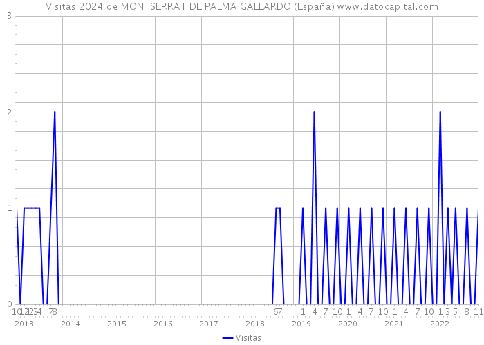 Visitas 2024 de MONTSERRAT DE PALMA GALLARDO (España) 