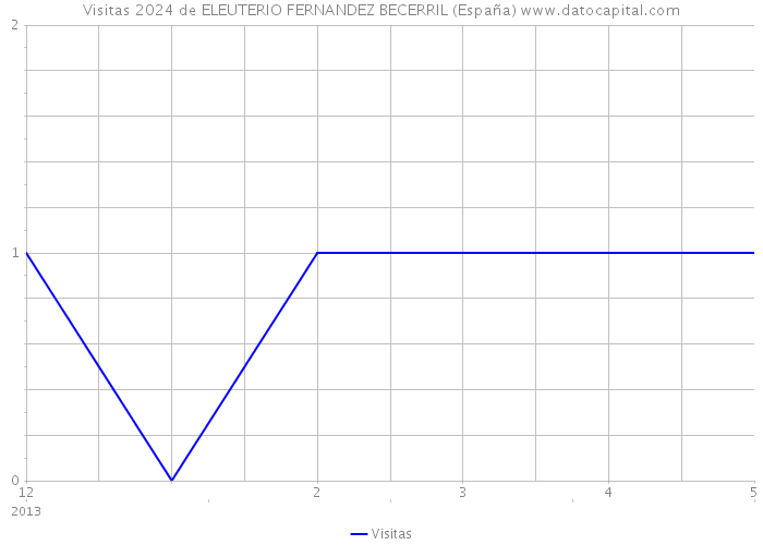 Visitas 2024 de ELEUTERIO FERNANDEZ BECERRIL (España) 