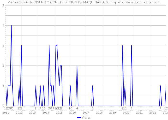 Visitas 2024 de DISENO Y CONSTRUCCION DE MAQUINARIA SL (España) 