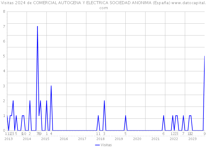 Visitas 2024 de COMERCIAL AUTOGENA Y ELECTRICA SOCIEDAD ANONIMA (España) 