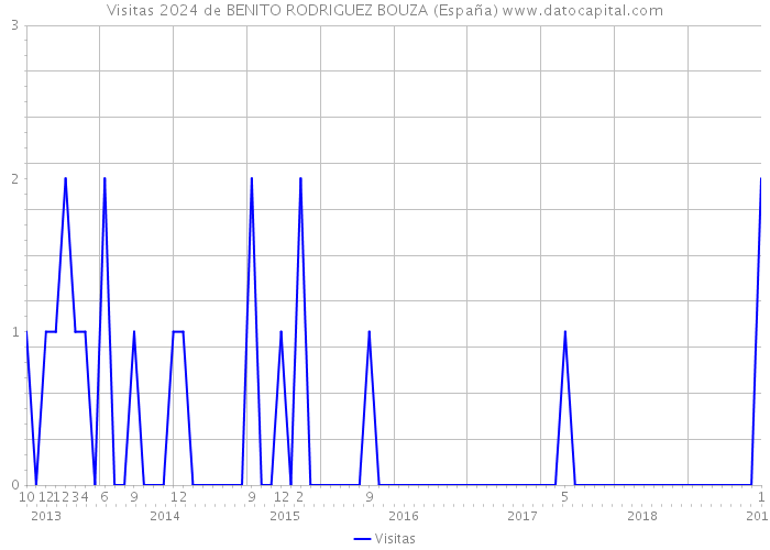 Visitas 2024 de BENITO RODRIGUEZ BOUZA (España) 