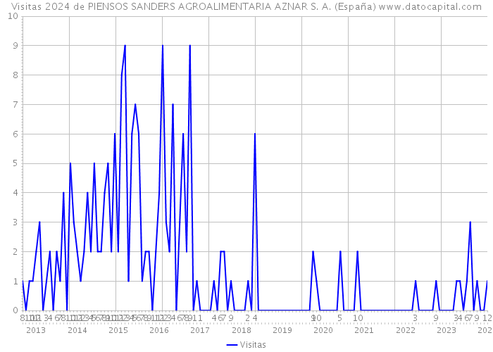 Visitas 2024 de PIENSOS SANDERS AGROALIMENTARIA AZNAR S. A. (España) 