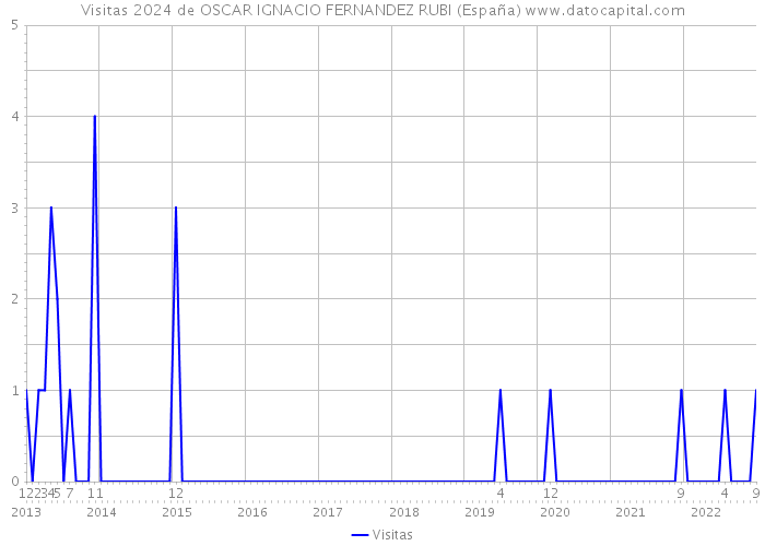 Visitas 2024 de OSCAR IGNACIO FERNANDEZ RUBI (España) 