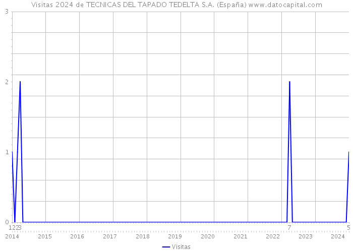 Visitas 2024 de TECNICAS DEL TAPADO TEDELTA S.A. (España) 