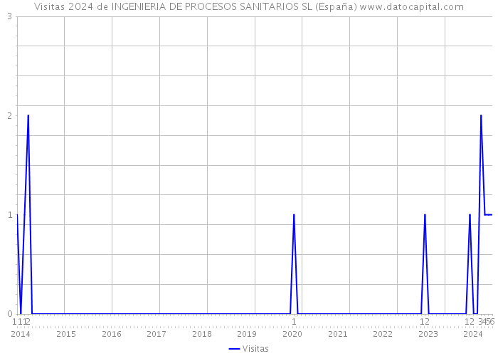 Visitas 2024 de INGENIERIA DE PROCESOS SANITARIOS SL (España) 