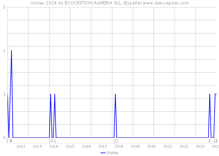 Visitas 2024 de ECOGESTION ALMERIA SLL. (España) 
