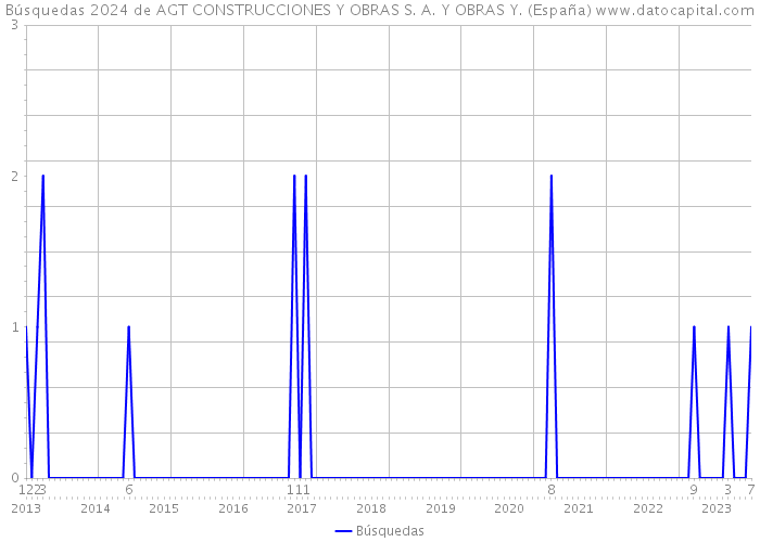 Búsquedas 2024 de AGT CONSTRUCCIONES Y OBRAS S. A. Y OBRAS Y. (España) 
