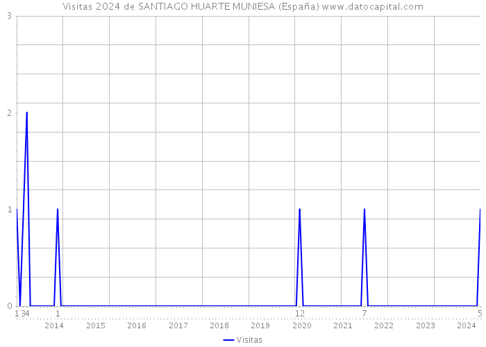 Visitas 2024 de SANTIAGO HUARTE MUNIESA (España) 