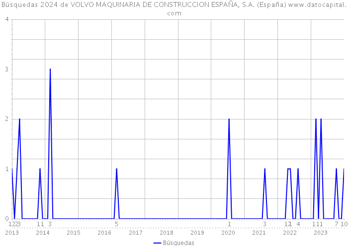 Búsquedas 2024 de VOLVO MAQUINARIA DE CONSTRUCCION ESPAÑA, S.A. (España) 