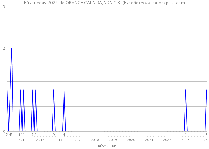 Búsquedas 2024 de ORANGE CALA RAJADA C.B. (España) 