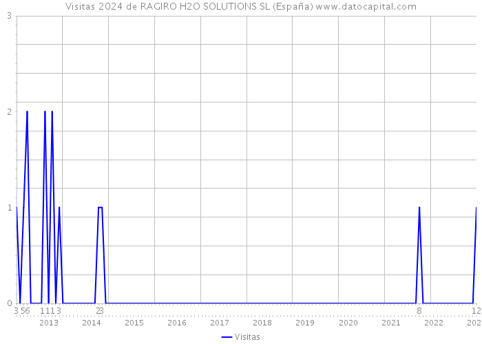 Visitas 2024 de RAGIRO H2O SOLUTIONS SL (España) 