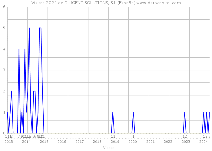 Visitas 2024 de DILIGENT SOLUTIONS, S.L (España) 