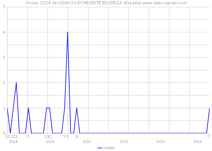 Visitas 2024 de IGNACIO ECHEVESTE ELOSEGUI (España) 