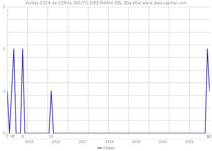 Visitas 2024 de CORAL SOUTO DIEZ MARIA DEL (España) 