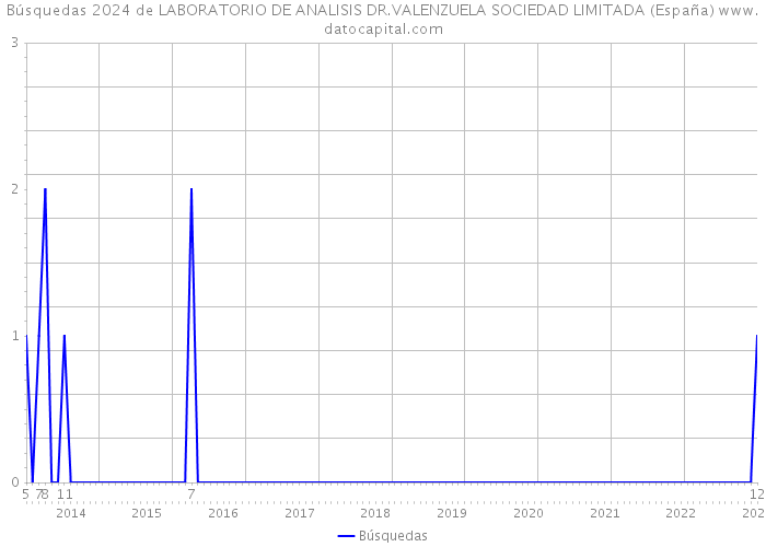 Búsquedas 2024 de LABORATORIO DE ANALISIS DR.VALENZUELA SOCIEDAD LIMITADA (España) 