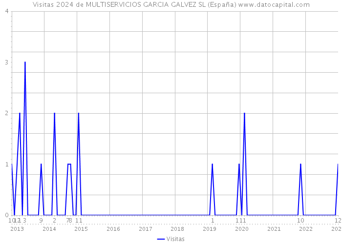 Visitas 2024 de MULTISERVICIOS GARCIA GALVEZ SL (España) 