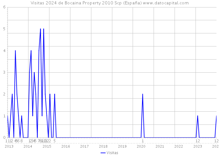 Visitas 2024 de Bocaina Property 2010 Scp (España) 