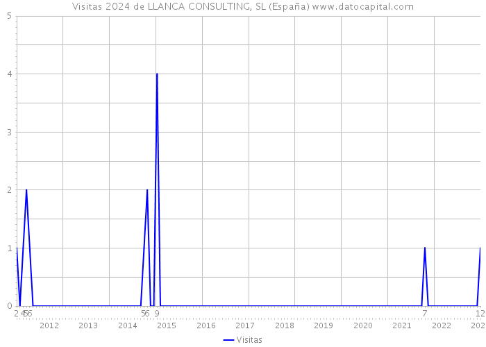 Visitas 2024 de LLANCA CONSULTING, SL (España) 