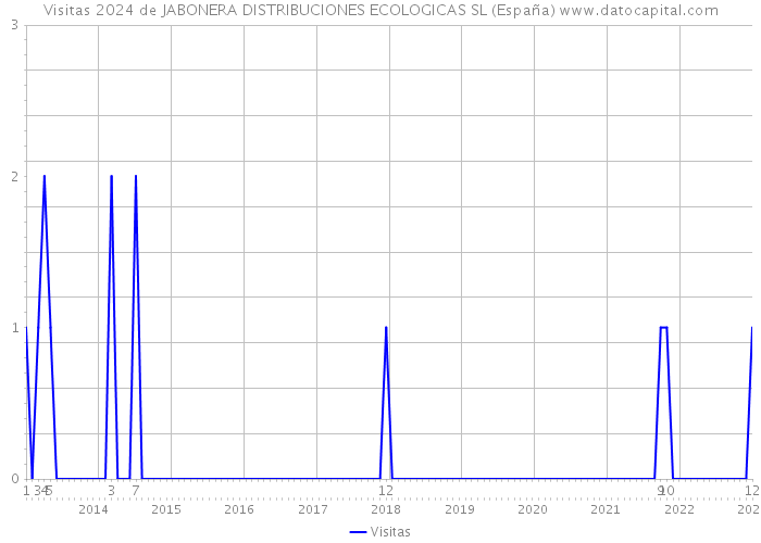 Visitas 2024 de JABONERA DISTRIBUCIONES ECOLOGICAS SL (España) 