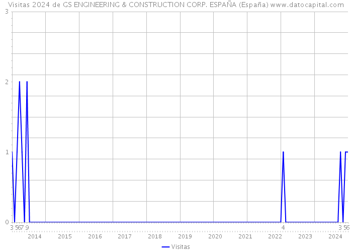 Visitas 2024 de GS ENGINEERING & CONSTRUCTION CORP. ESPAÑA (España) 