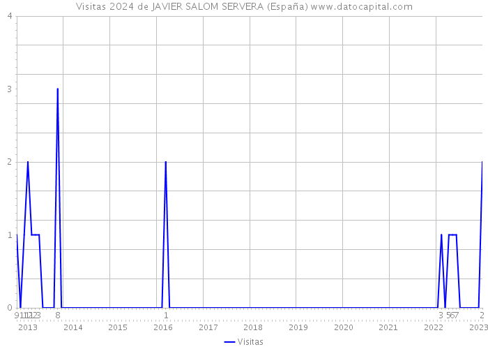 Visitas 2024 de JAVIER SALOM SERVERA (España) 
