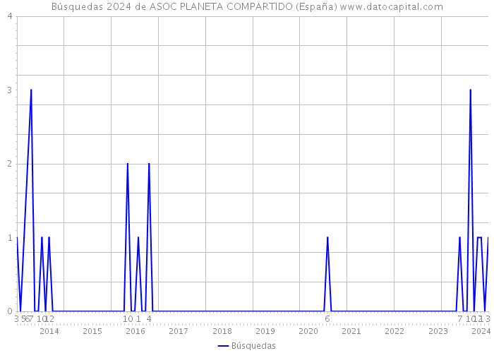 Búsquedas 2024 de ASOC PLANETA COMPARTIDO (España) 