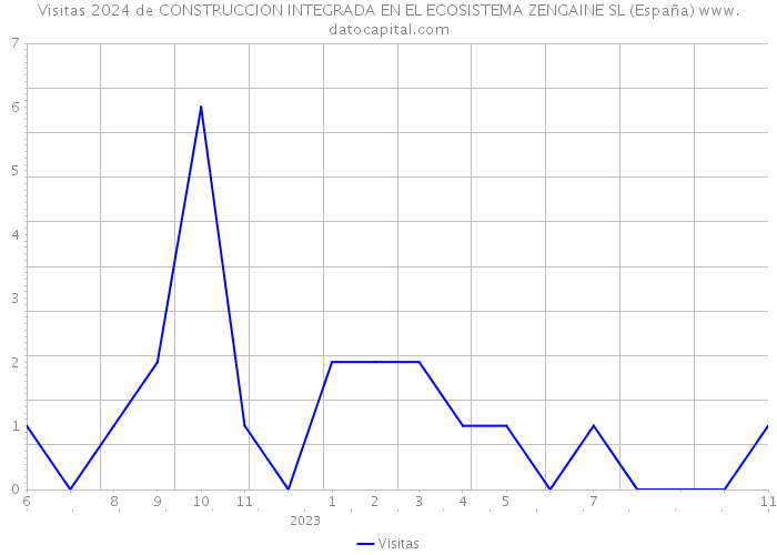 Visitas 2024 de CONSTRUCCION INTEGRADA EN EL ECOSISTEMA ZENGAINE SL (España) 