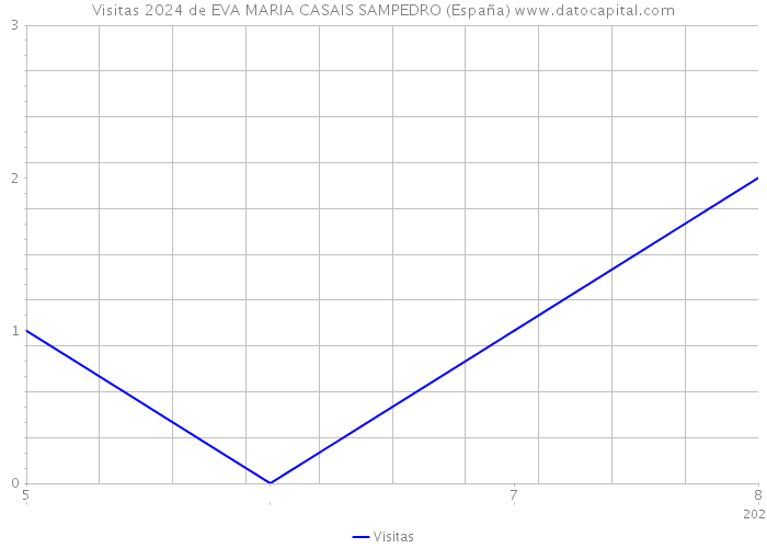 Visitas 2024 de EVA MARIA CASAIS SAMPEDRO (España) 