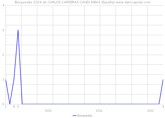 Búsquedas 2024 de CARLOS CARRERAS CANDI RIBAS (España) 