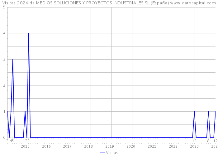 Visitas 2024 de MEDIOS,SOLUCIONES Y PROYECTOS INDUSTRIALES SL (España) 