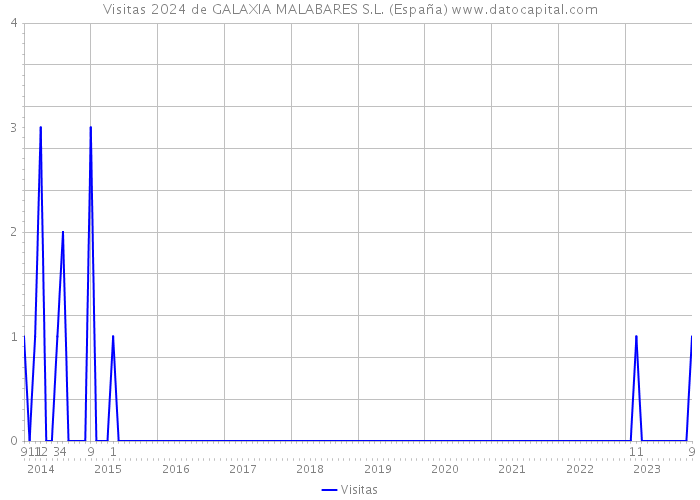 Visitas 2024 de GALAXIA MALABARES S.L. (España) 