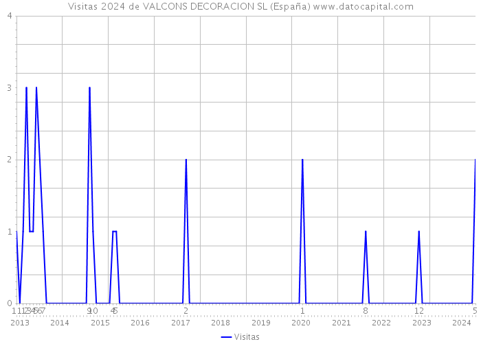 Visitas 2024 de VALCONS DECORACION SL (España) 