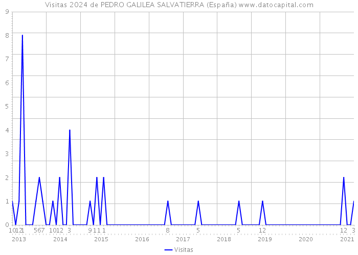 Visitas 2024 de PEDRO GALILEA SALVATIERRA (España) 