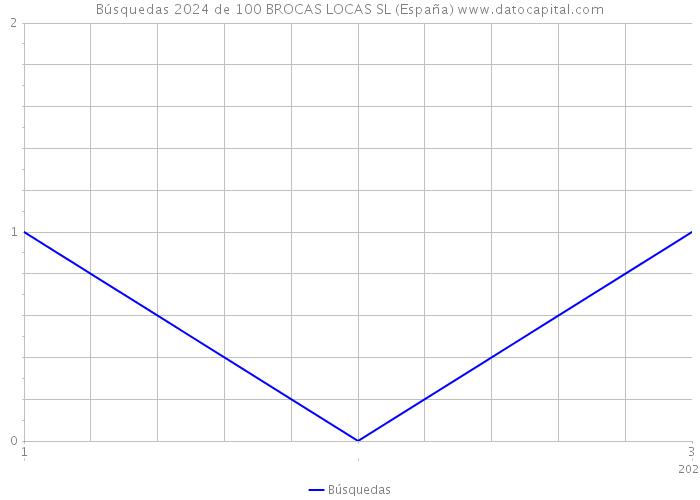 Búsquedas 2024 de 100 BROCAS LOCAS SL (España) 