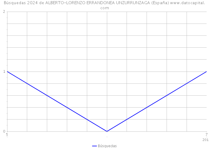 Búsquedas 2024 de ALBERTO-LORENZO ERRANDONEA UNZURRUNZAGA (España) 