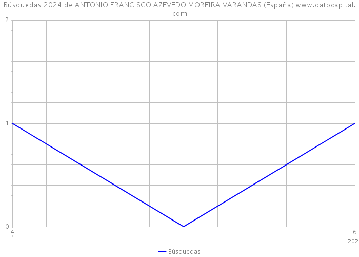 Búsquedas 2024 de ANTONIO FRANCISCO AZEVEDO MOREIRA VARANDAS (España) 