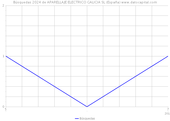 Búsquedas 2024 de APARELLAJE ELECTRICO GALICIA SL (España) 
