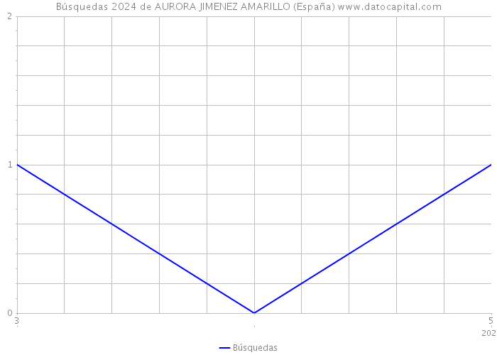 Búsquedas 2024 de AURORA JIMENEZ AMARILLO (España) 