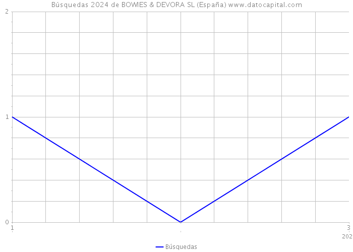 Búsquedas 2024 de BOWIES & DEVORA SL (España) 